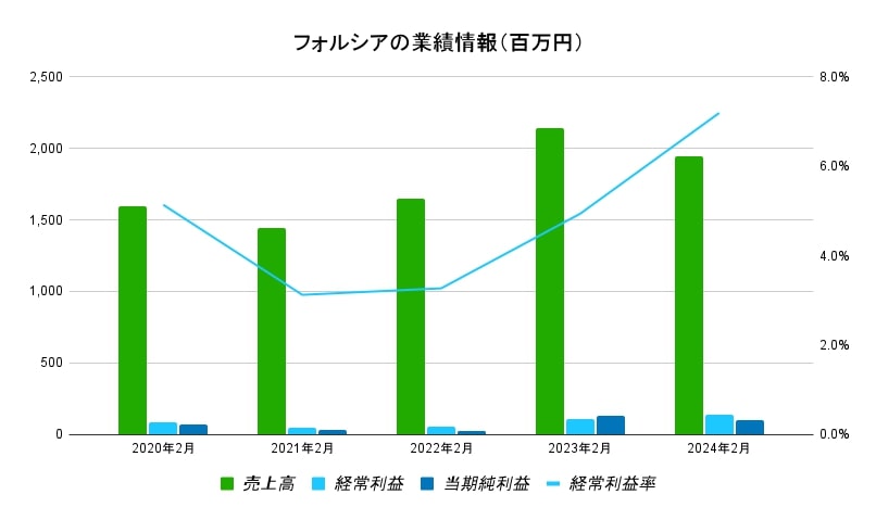 フォルシア業績データ（百万円）