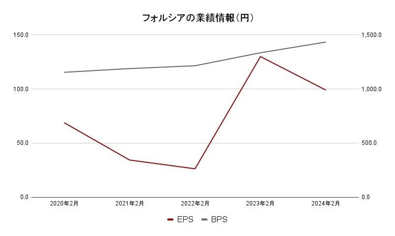 フォルシア業績データ（円）