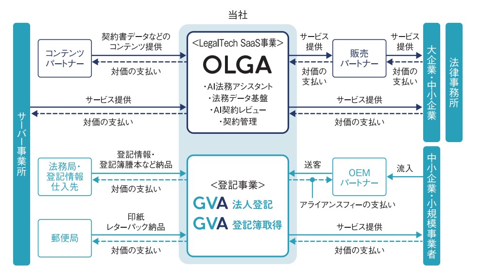 GVA TECH 事業系統図