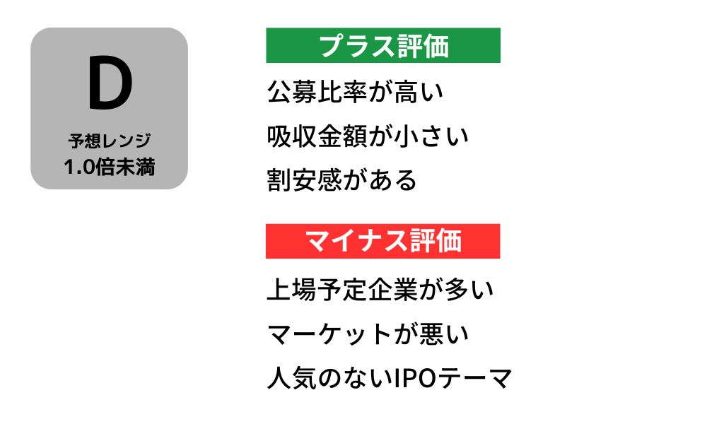 日本オーエー研究所初値予想