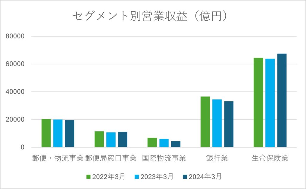 日本郵政セグメント別営業収益