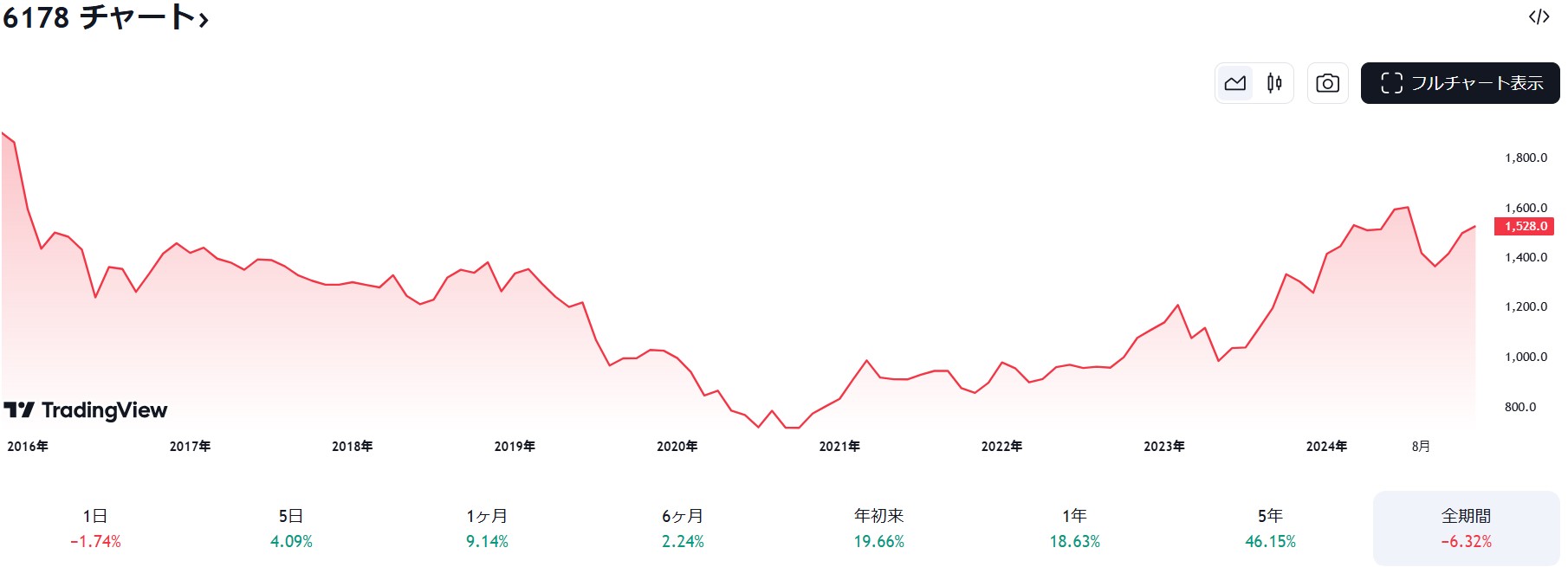 日本郵政TradingView