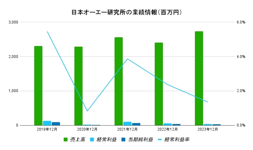 日本オーエー研究所業績データ