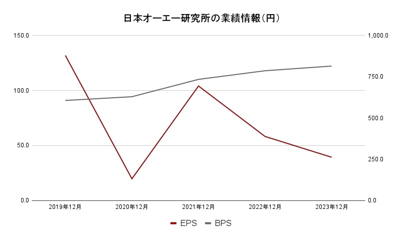 日本オーエー研究所業績データ