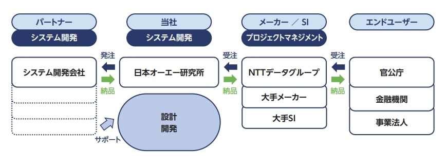 日本オーエー研究所事業内容