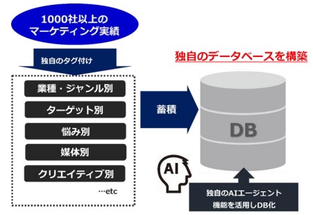 ピアラとジーニーの提携