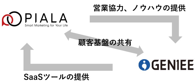 ピアラ　ジーニー　業務提携