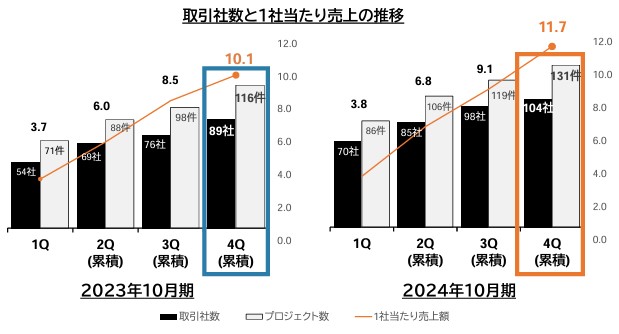 pluszero 契約件数と1社当たり売上高の推移