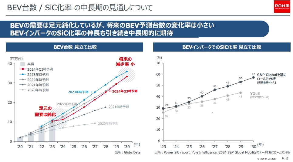 ロームEV市場予想