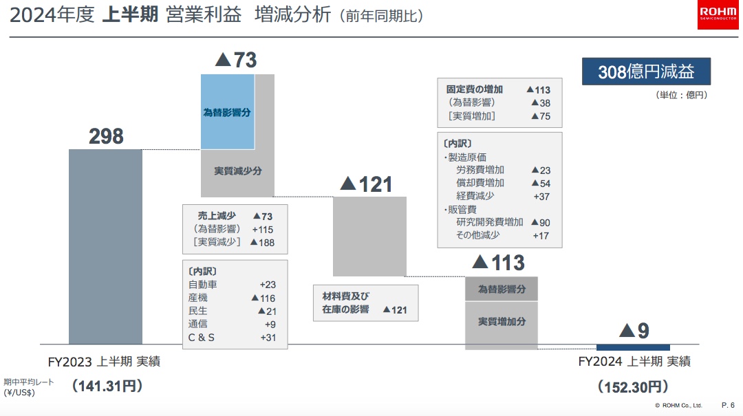 ローム営業利益