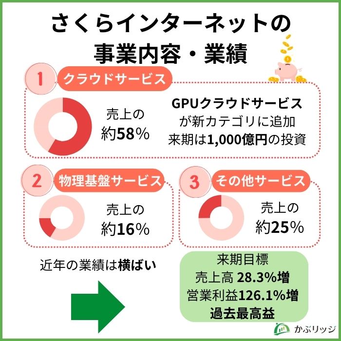 さくらインターネットの事業内容・業績