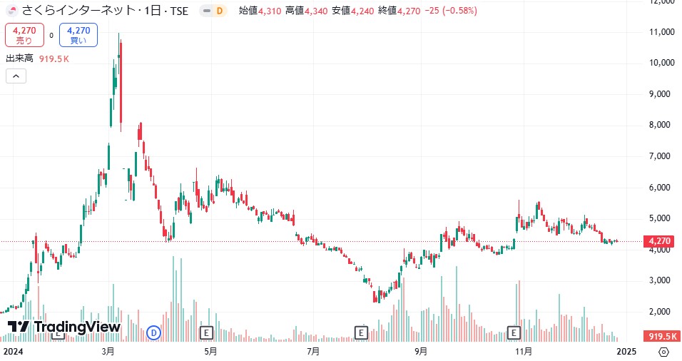 さくらインターネットTradingView