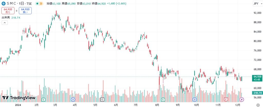 smc 株価なぜ高い