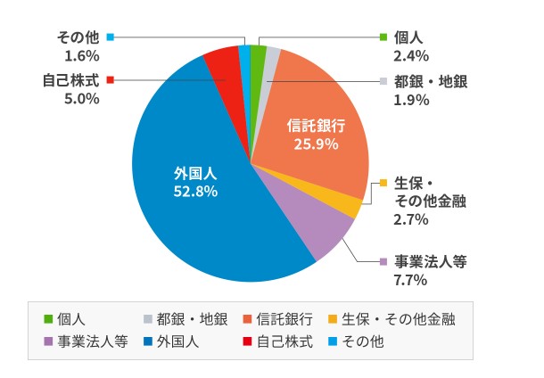 smc 株価なぜ高い