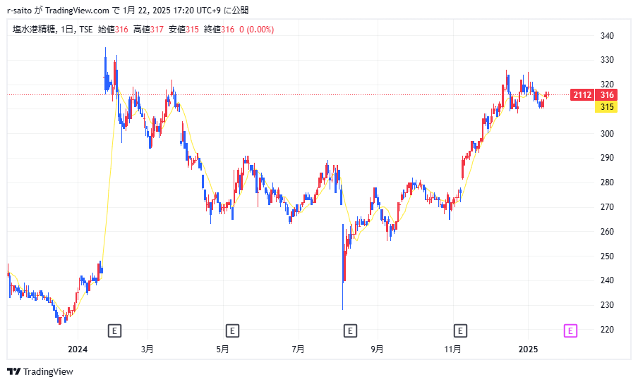 塩水港精糖株価
