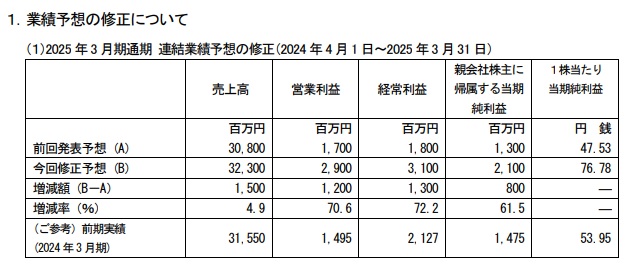 業績予想の修正
