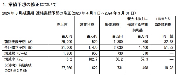 2024年1月
業績予想の修正に関するお知らせ