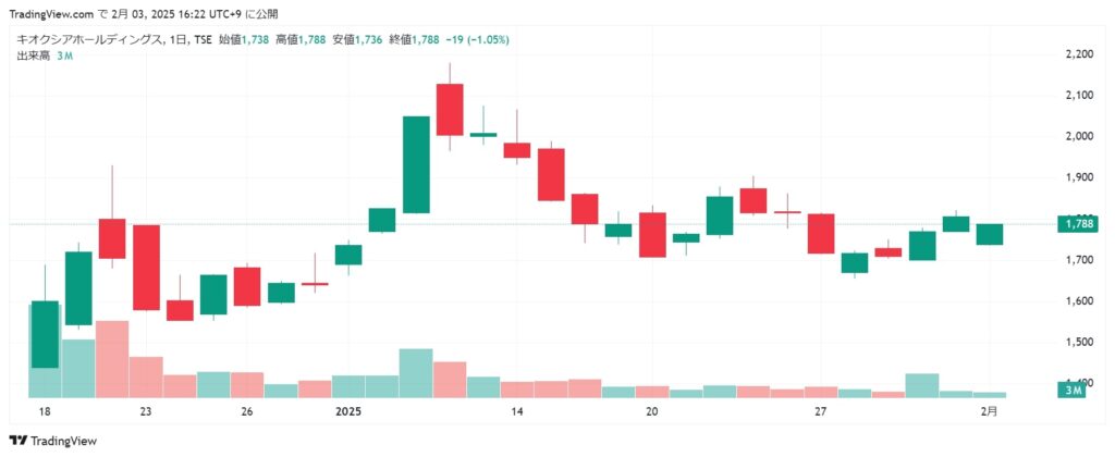 キオクシア 株価 2025/2/3時点