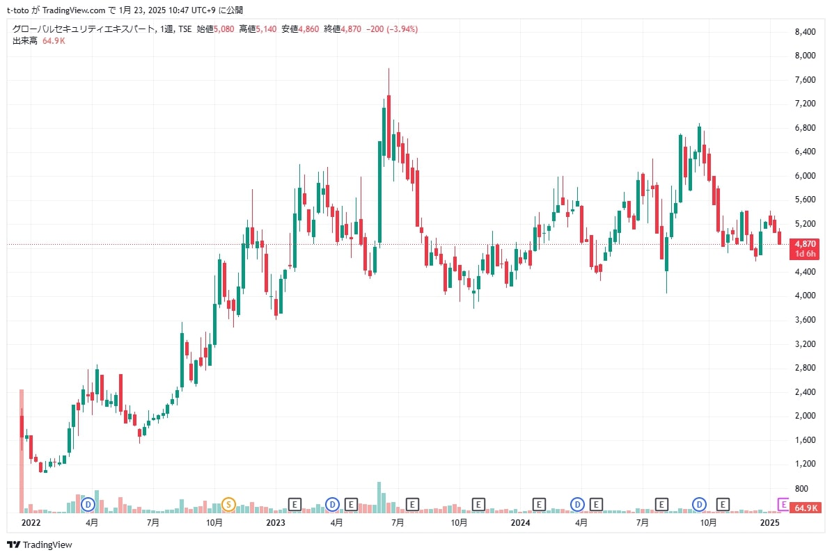 グローバルセキュリティエキスパート 株価 （2025/1/23時点）