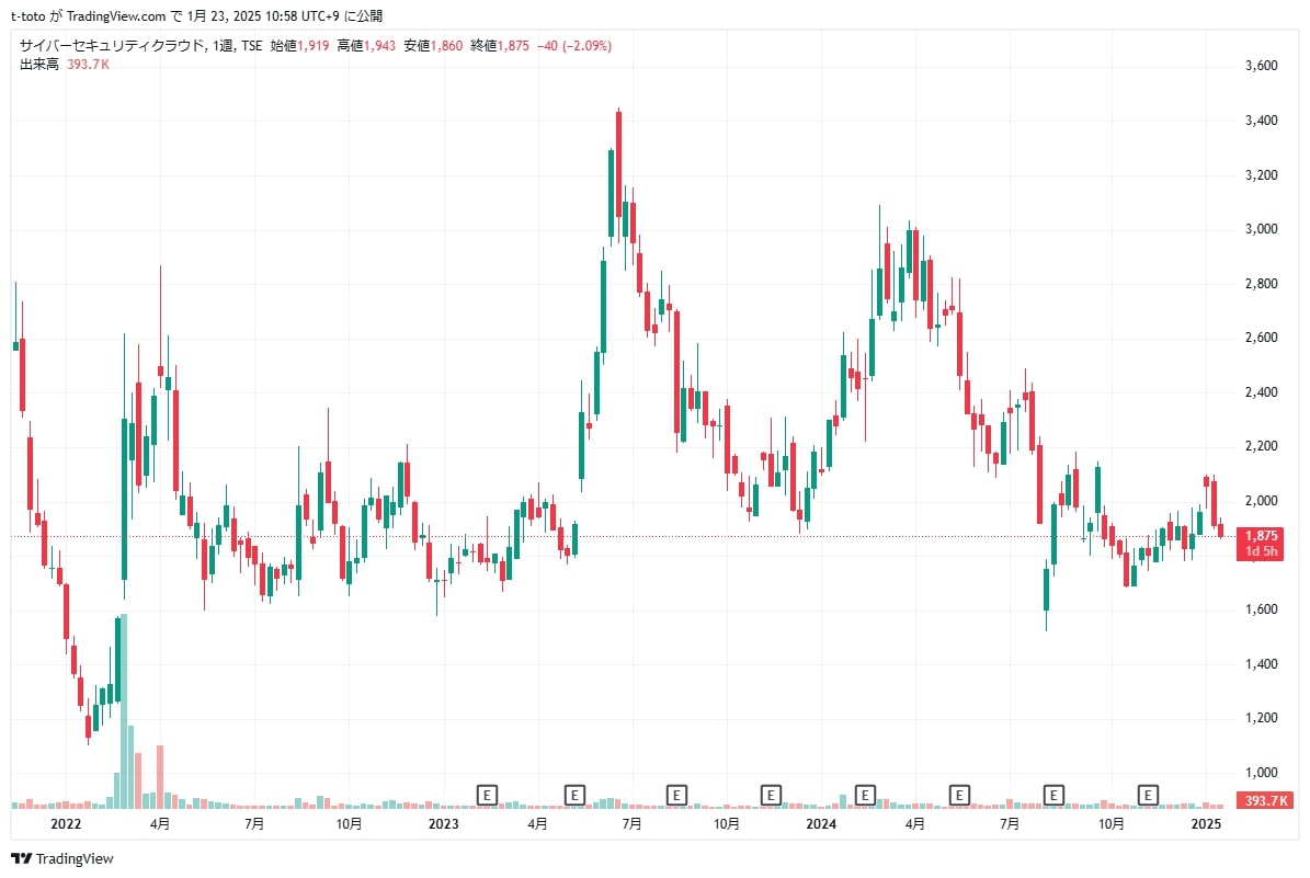 サイバーセキュリティクラウド 株価 (2025/1/23時点)