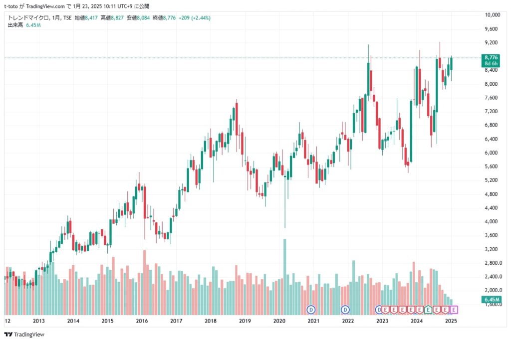 トレンドマイクロ 株価 (2025/1/23時点)