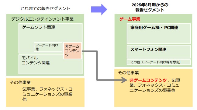 トーセセグメント変更