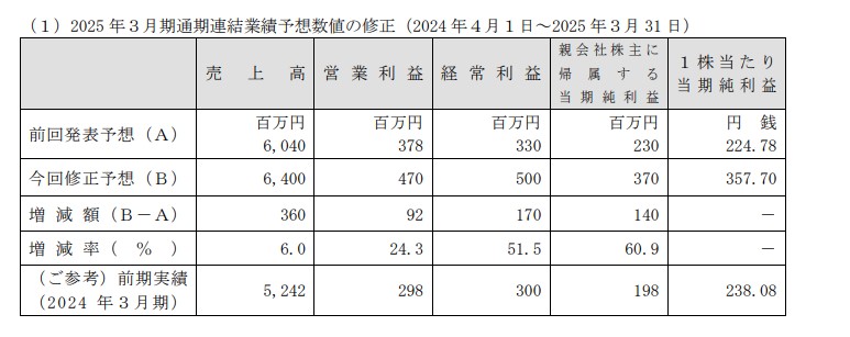 5858　業績の上方修正