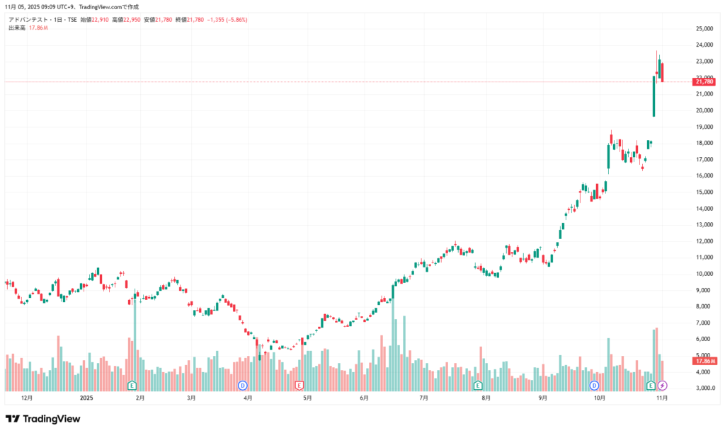 アドバンテスト チャート11月