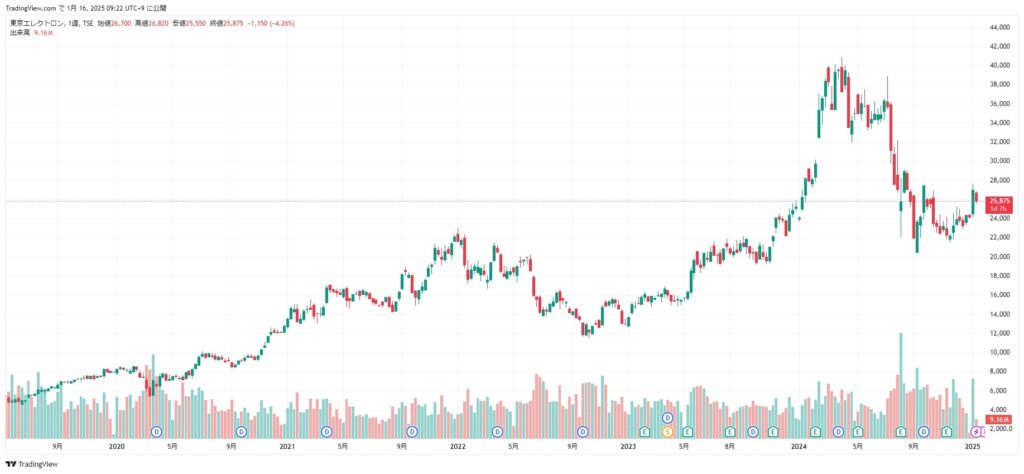 東京エレクトロン株価
