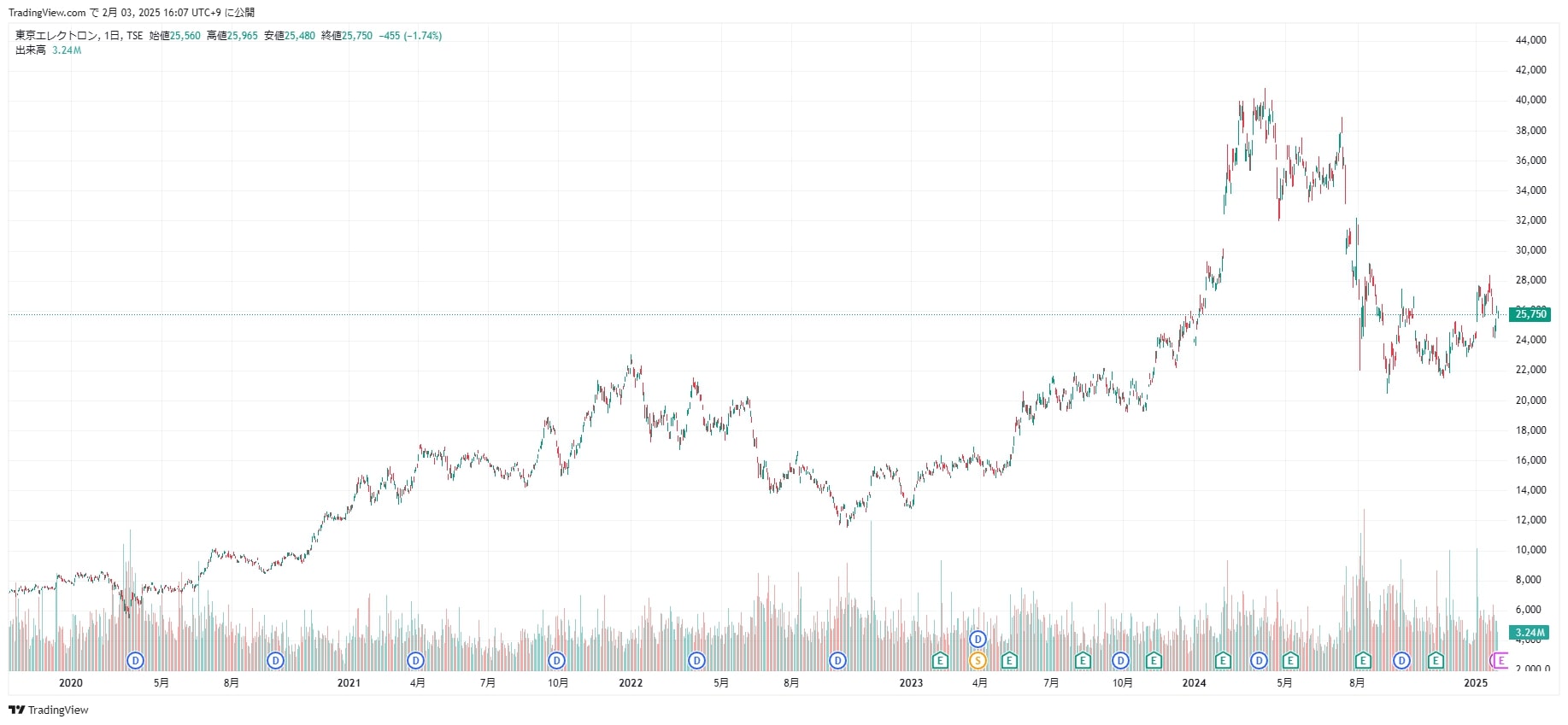 東京エレクトロン 株価 2025/2/3時点