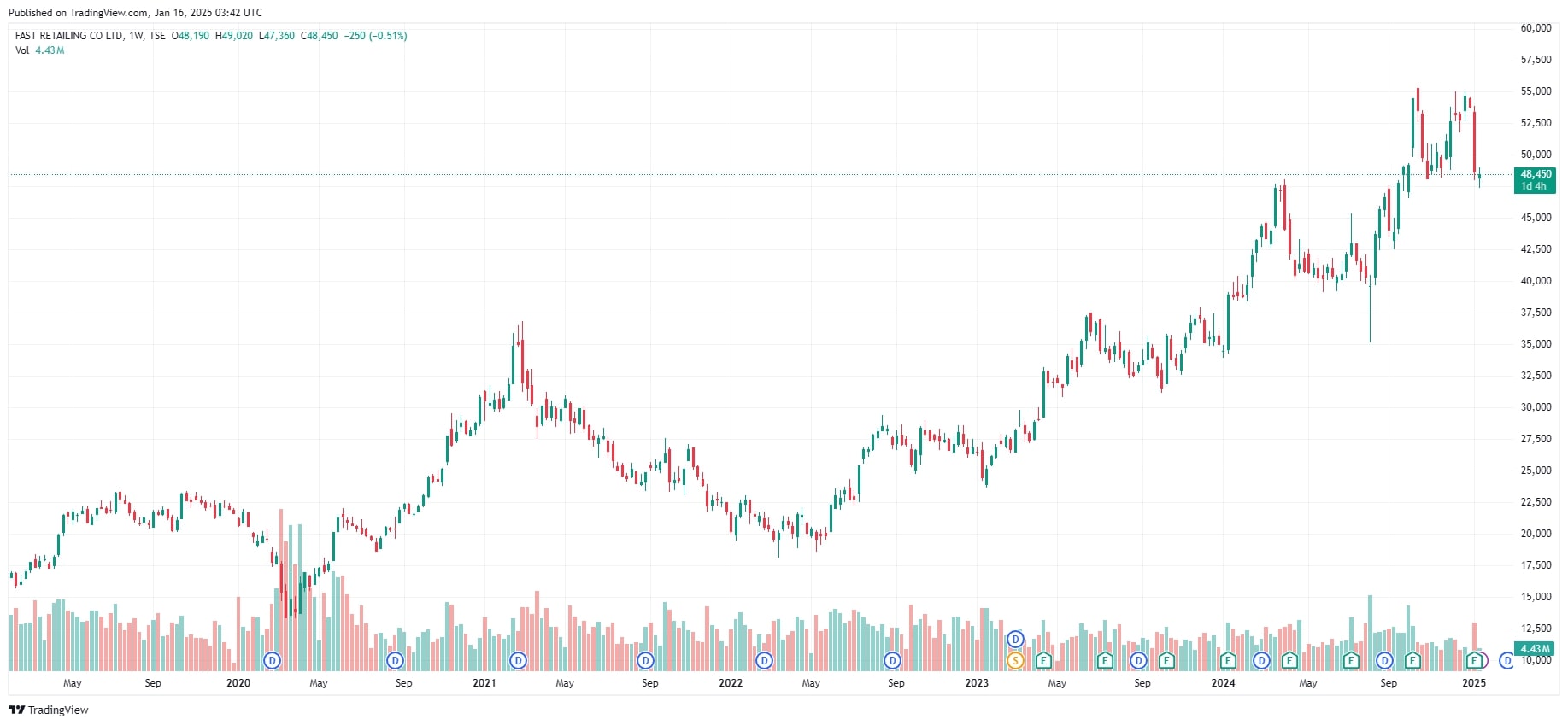 ファーストリテイリング 株価推移 2025/1/16