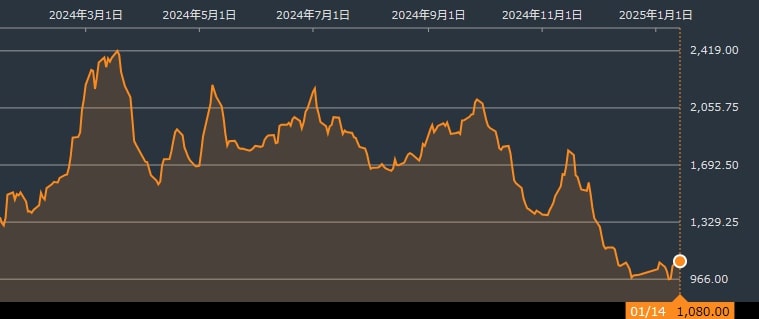 BDI チャート 2025//1/16時点