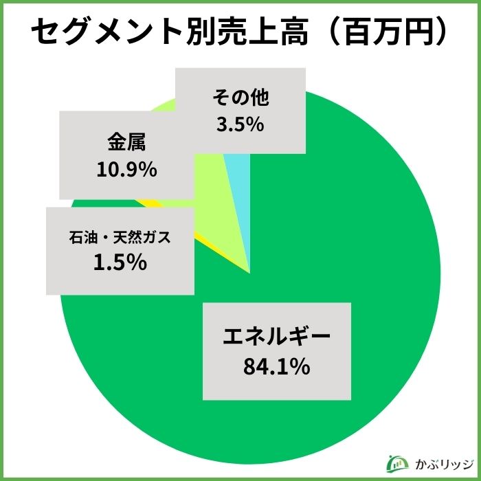 ENEOSセグメント