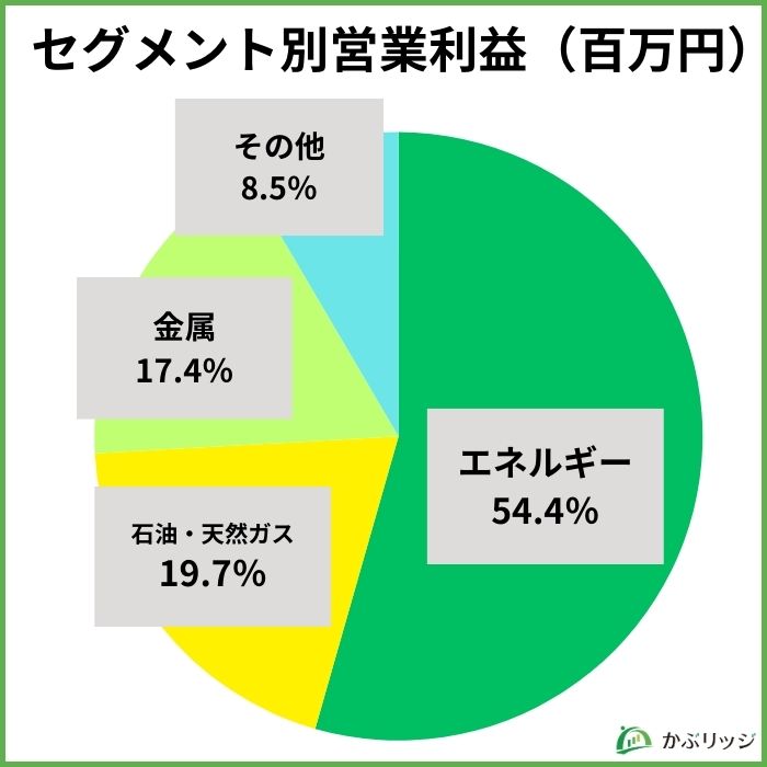 ENEOSセグメント