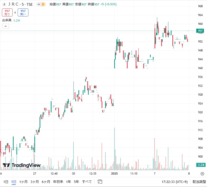 JRCの株価チャート