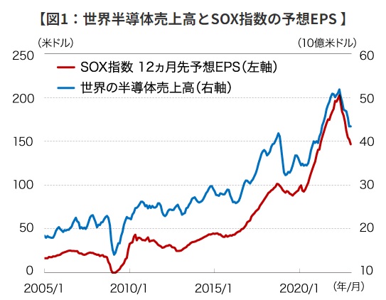 半導体売上高とSOX指数