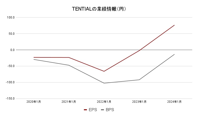 TENTIAL業績データ