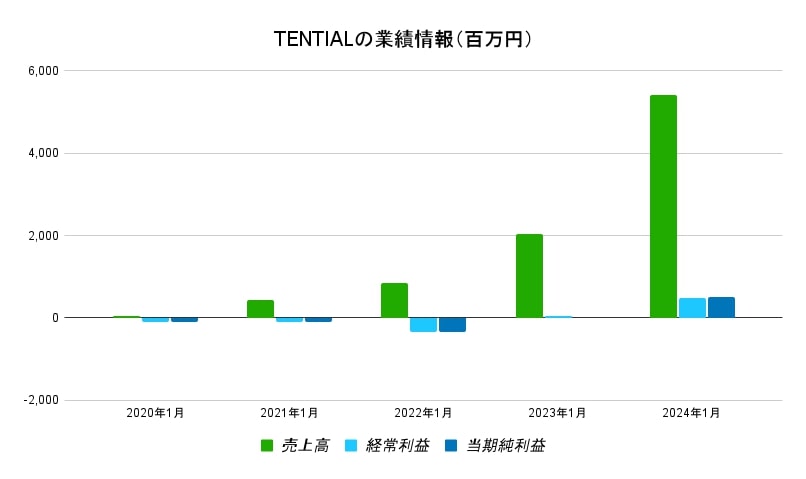 TENTIAL業績データ