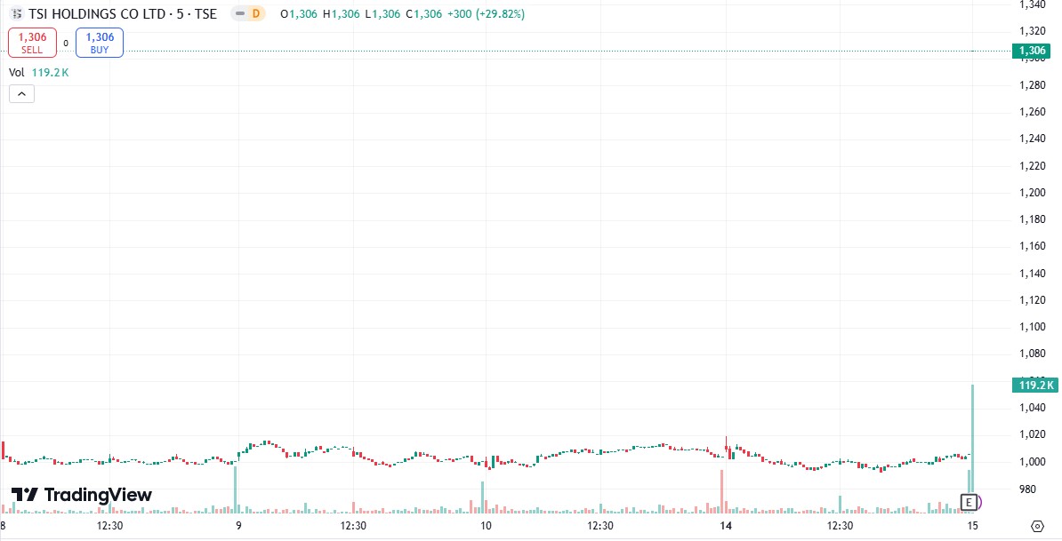 TSIHD株価チャート