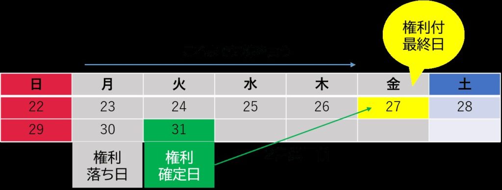 権利確定日解説画像