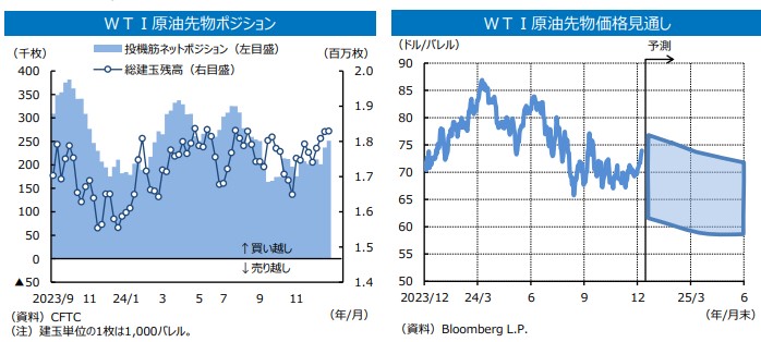 WTIチャート