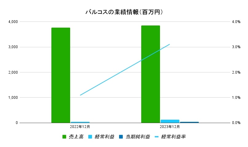 バルコス業績データ