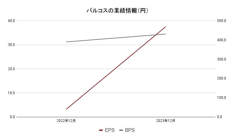 バルコス業績データ