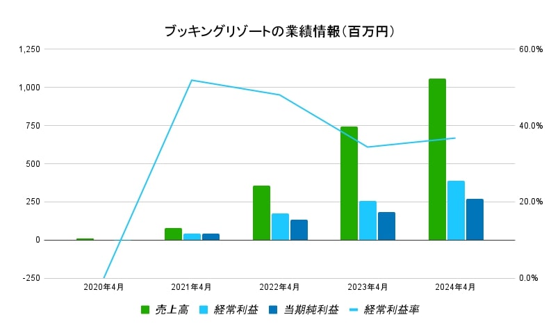 ブッキングリゾート業績データ