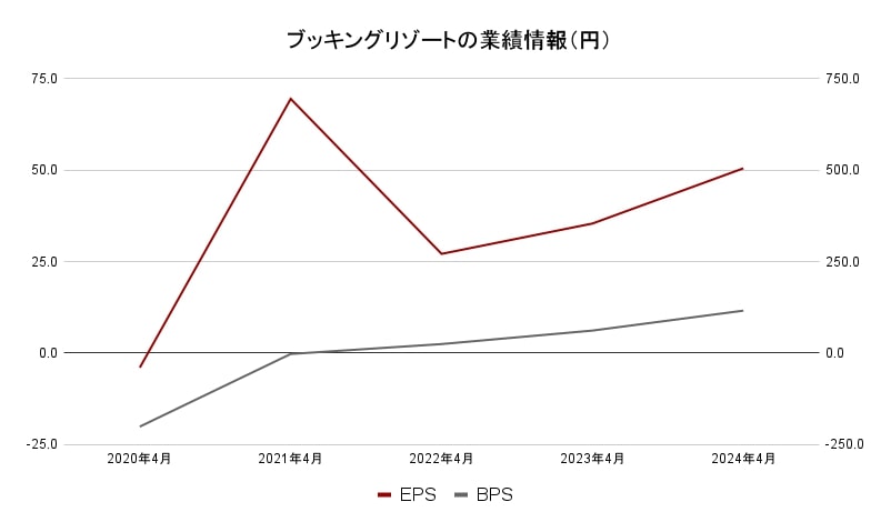 ブッキングリゾート業績データ2
