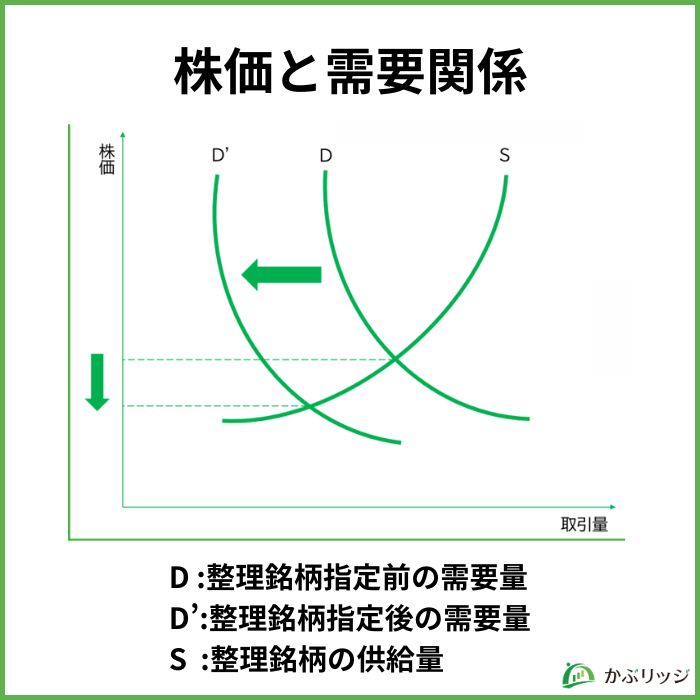 株価と需要関係