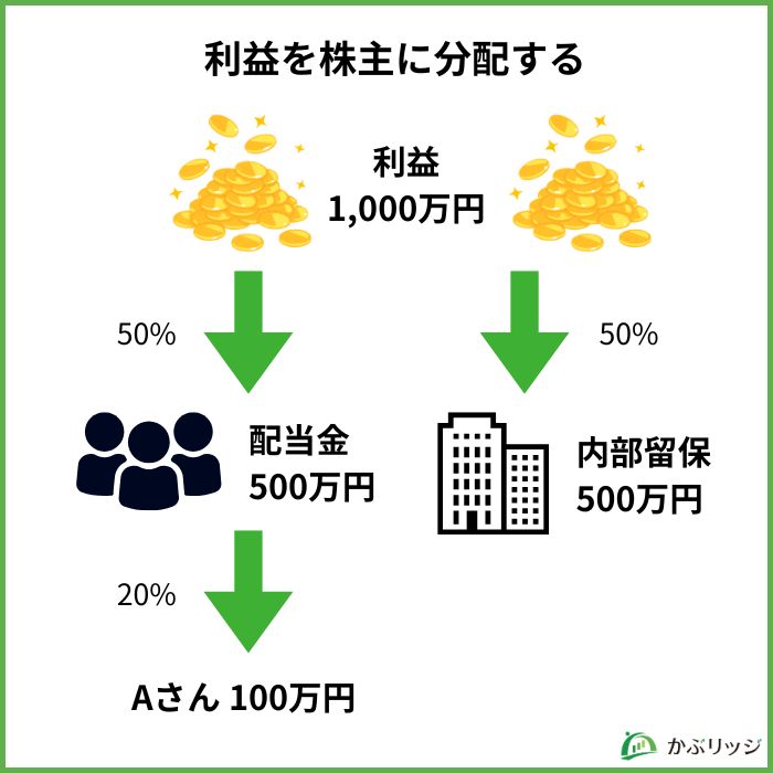 配当利回り・配当性向とは？