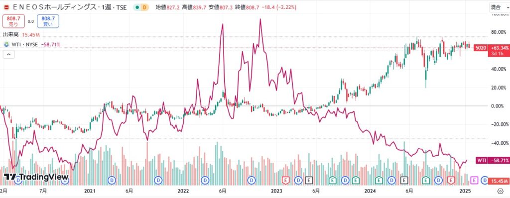 エネオス、WTI相関チャート