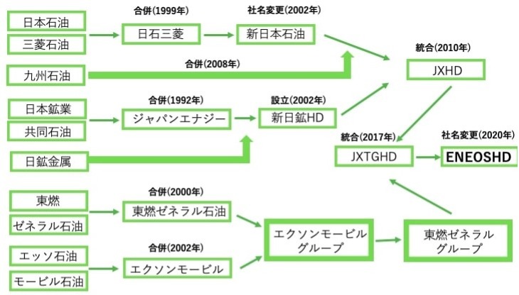 ENEOS会社沿革