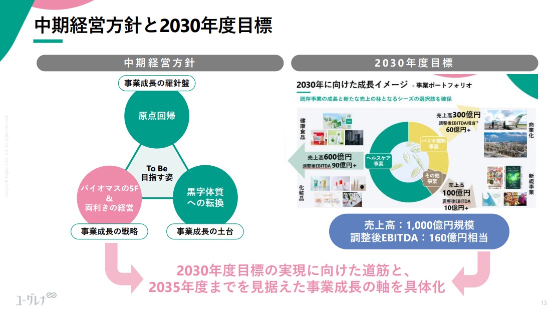 ユーグレナの2030年目標